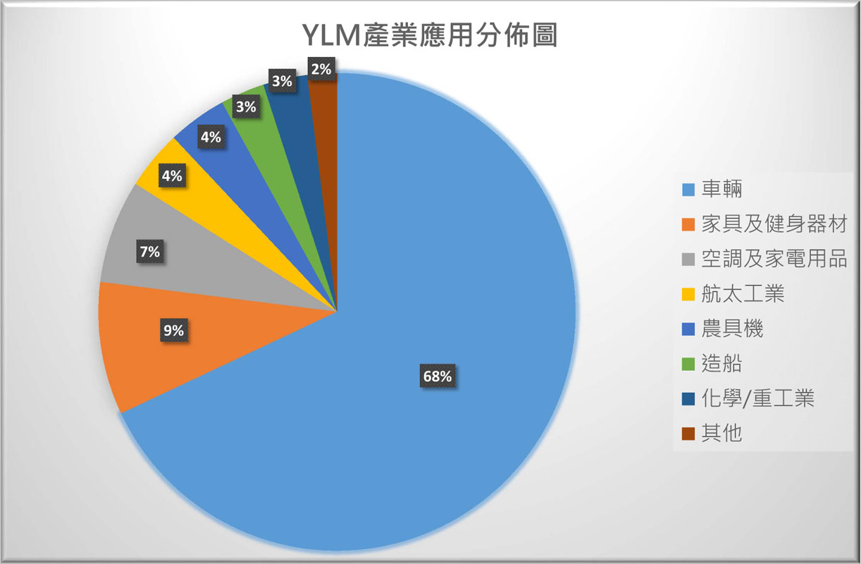 YLMグループの顧客産業分布図