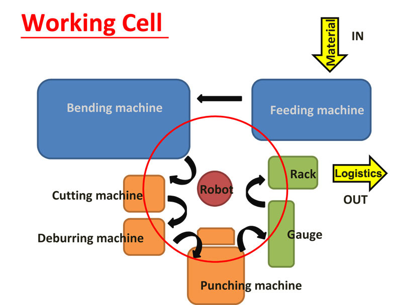 YLM automatisering