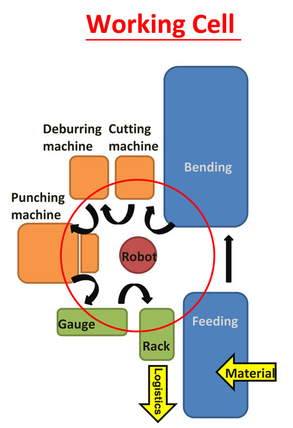 YLM automatisering