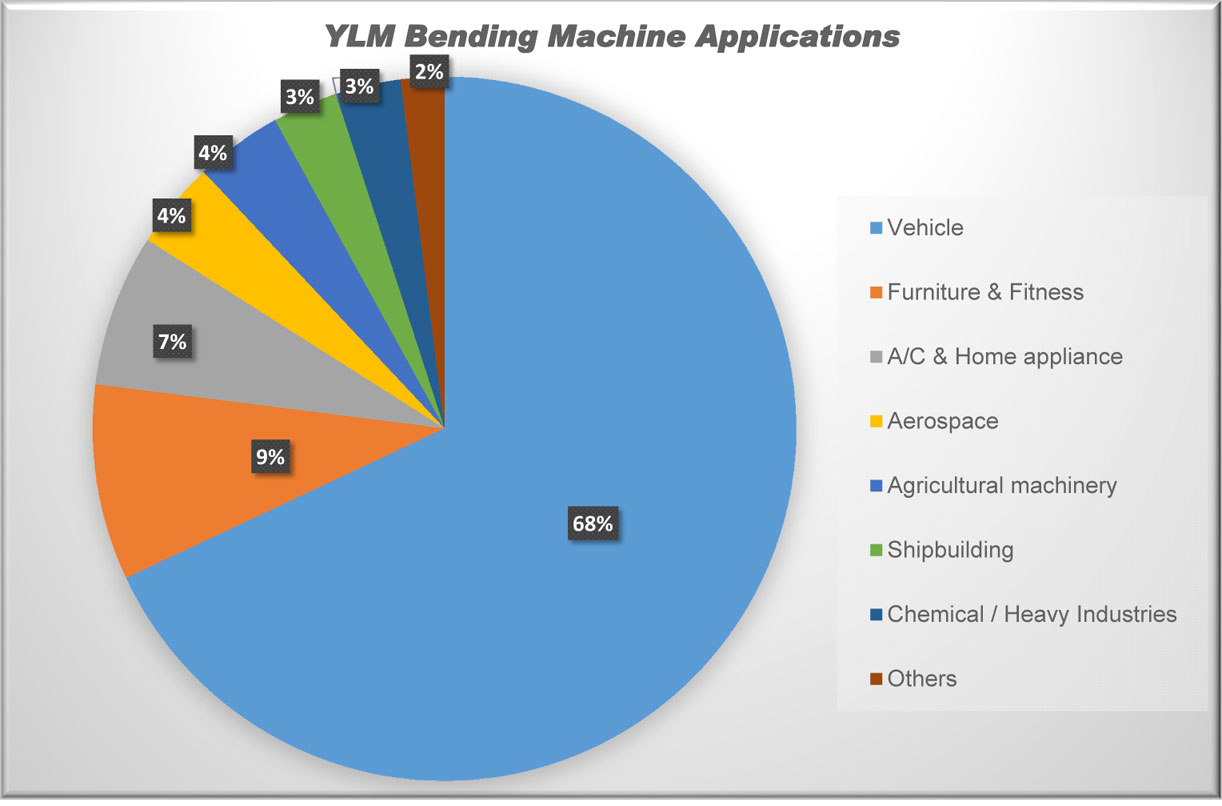YLM Customer Sectors